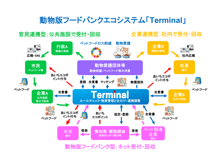 動物版フードバンクエコシステムのイメージ図