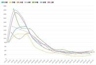 東京都18日のコロナ新規感染323人、7日間平均の前週比108.8%　リバウンド進む中､緊急事態宣言解除へ