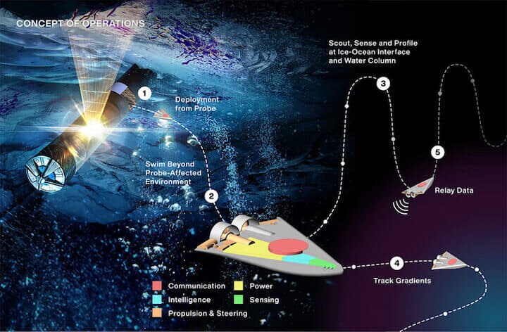 数十台の小型ロボットが、氷の殻を通って下の海に降りてくるイメージ　credits: NASA/JPL-Caltech