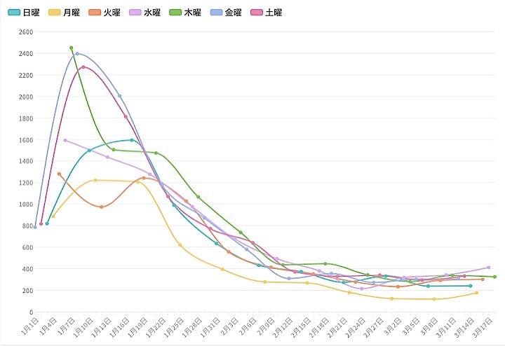 東京都は18日、都内で新たに323人の新型コロナウイルス陽性者が確認されたと発表した。 グラフは曜日別の新規陽性者数の推移。