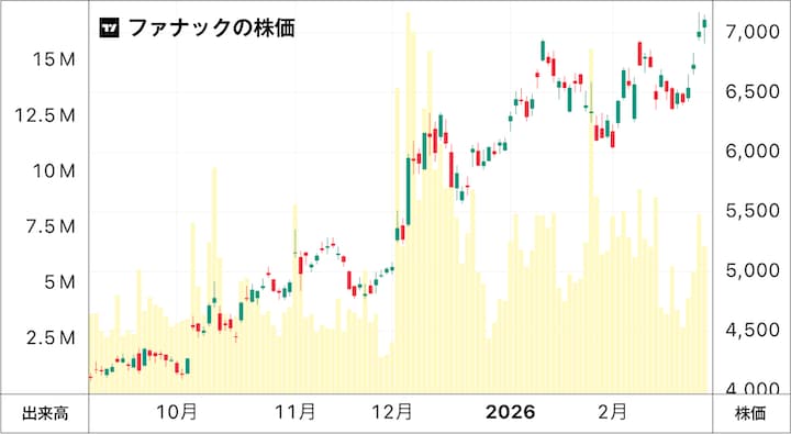 ファナックの株価チャート