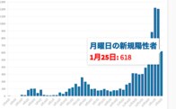東京都25日の新型コロナ新規感染618人、重症者は148人　34日ぶりで700人下回る