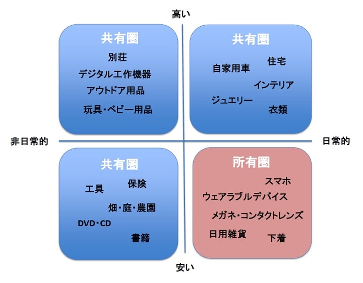 これからの時代、身の回りのあらゆるものが共有の対象となっていく（『ビジネスモデル2025』より）