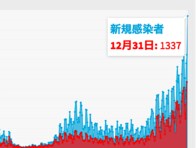 東京都31日新型コロナ感染､過去最多の1,337人　PCR検査陽性率10%超える