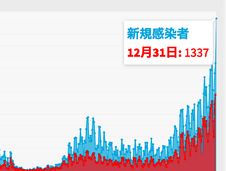 東京都は31日、過去最多となる1,337人の新型コロナ陽性者が確認されたと発表した。