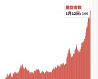 東京都12日のコロナ新規感染970人　重症者は144人､自宅療養者8452人と過去最多