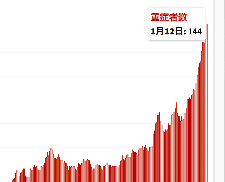 東京都は12日、970人のコロナ陽性者が確認されたと発表した。先週4日以来７日ぶりに1000人を下回ったが、一方重症者は144人で過去最多を更新した。グラフは感染第2波以降の重症者の推移。