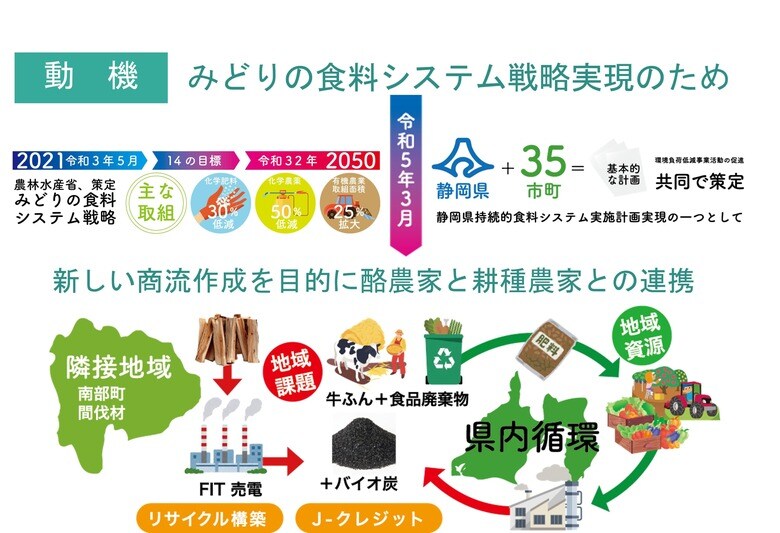 環境負荷の低減と持続可能な農業の両立を目指し、食料システムの各段階で、脱炭素や資源循環を実現する