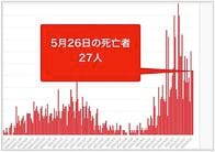 大阪府26日のコロナ新規感染331人　死者27人