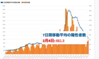 東京都4日の新型コロナ新規感染734人､対先週比で67%　重症者は115人　
