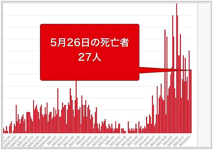 グラフは大阪府の10月以降の新型コロナウイルスによる死者の推移。