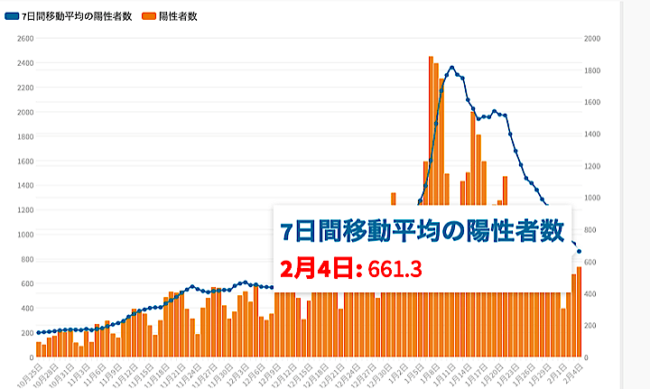 東京都は2月4日、都内で新たに734人の新型コロナウイルス陽性者が確認されたと発表した。グラフは7日間移動平均の新規陽性者数。