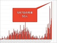 大阪府､7日のコロナ感染1005人　死者は50人で過去最多に