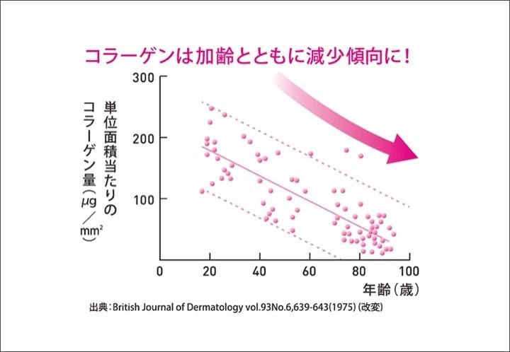 コラーゲン量は加齢と共に減少