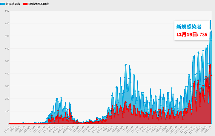東京都は19日、新型コロナウイルスによる新規陽性者が過去2番目に多い736人確認されたと発表した。