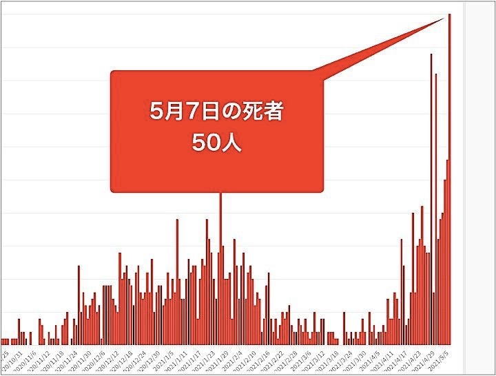 大阪府は7日、新たに1005人の新型コロナウイルス新規感染と、50人の死亡が確認されたと発表した。グラフは10月以降の死者数の推移。