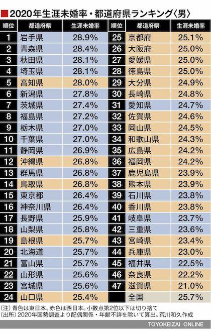 2020年生涯未婚率・都道府県別ランキング（男）