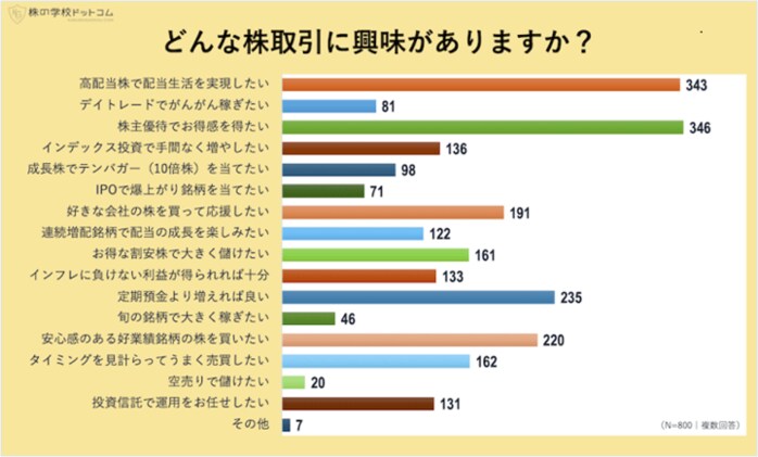 新NISA時代！ 投資家800人の「やりたい株式投資」2位は高配当株、4位は