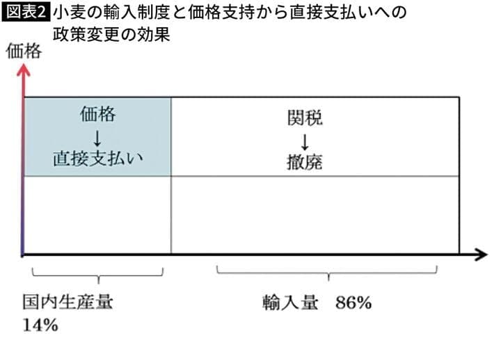 小麦の輸入制度と価格支持から直接支払いへの政策変更の効果