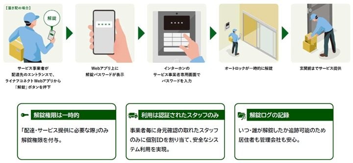荷物の再配達を削減するオートロック解錠サービス