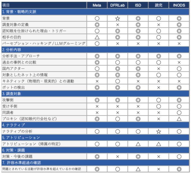 認知戦レポート項目