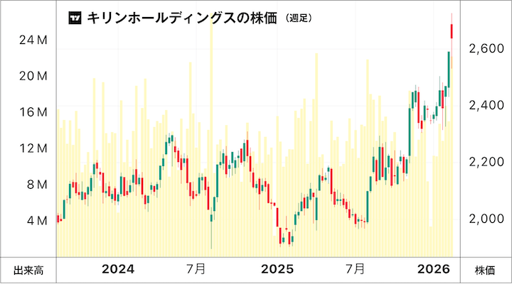 キリンホールディングスの株価チャート.png