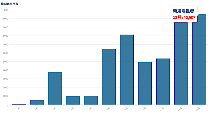 東京都は20日、新型コロナウイルスによる新規陽性者が556人確認されたと発表した。これで12月の新規陽性者合計10,507人となり1万人を突破した。