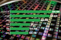 台湾の「豊かさ」が韓国・日本超え――TSMCとAIで「1人当たりGDP」は3万7827ドルへ