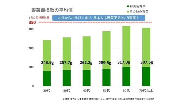 日本人の野菜類摂取の平均値グラフ