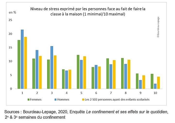 家で勉強する子供の親たちのストレスの度合い
