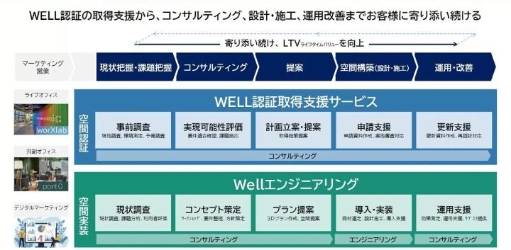 ウェルビーイングの「当たり前化」を実現したワークスプレイス