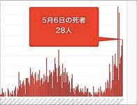 大阪府､6日のコロナ感染747人　死者28人は過去3番目の多さ