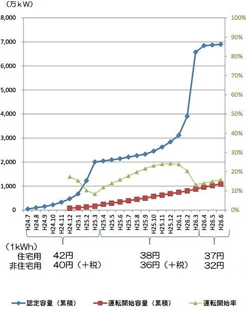 太陽光の導入量と認定量(経産省調べ)