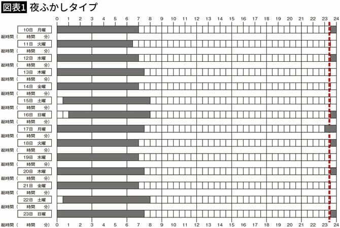 図表１夜ふかしタイプ