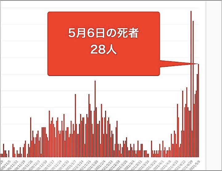 大阪府は6日、747人の新型コロナウイルス感染者と28人の死者が確認されたと発表した。