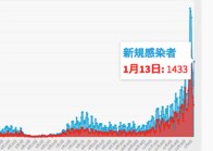 東京都13日のコロナ新規感染1,433人、2日連続で先週を下回る　重症者141人