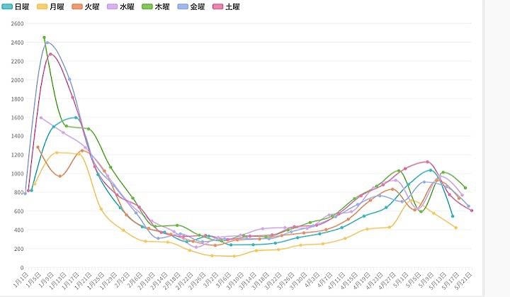 東京都は5月22日、都内で新たに602人の新型コロナウイルス陽性者が確認されたと発表した。グラフは各曜日別のの新規陽性者数の推移。