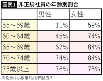 図表１　非正規社員の年齢別割合