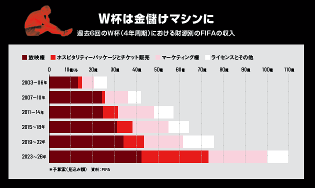 過去6回のW杯における財源別のFIFAの収入