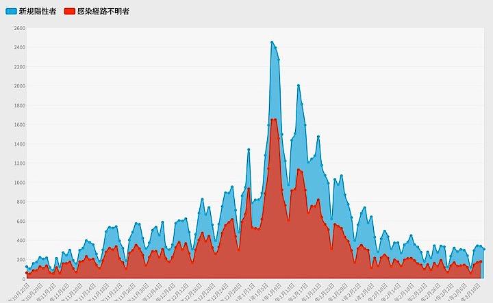 東京都は12日、都内で新たに304人の新型コロナウイルス陽性者が確認されたと発表した。7日間移動平均の新規陽性者数では前週比100%と感染拡大が下げ止まっている状況を示した。