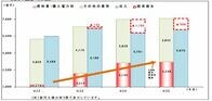 電気代が５割上がる現実を直視しよう