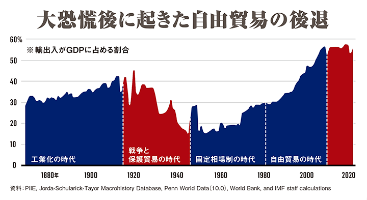 大恐慌後に起きた自由貿易の後退
