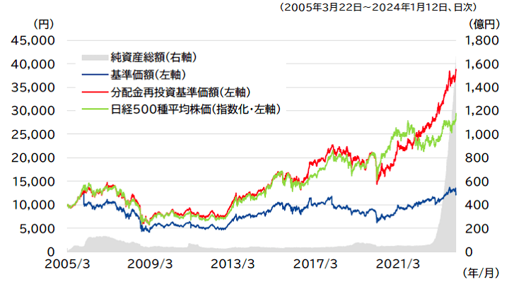 日本好配当リバランスオープン