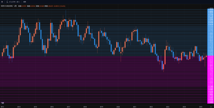 インヴァスト証券トライオートFX