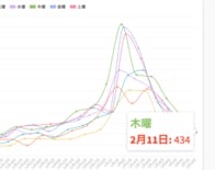 東京都11日のコロナ新規感染434人、前週比70.4%　重症者103人