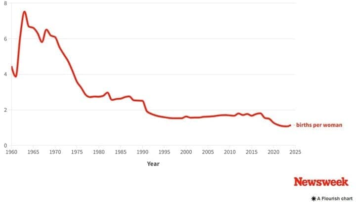 【画像】中国出生率の推移