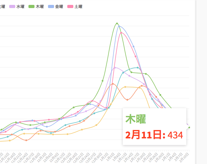 東京都は10日、都内で新たに491人の新型コロナウイルス陽性者が確認されたと発表した。グラフは各曜日別の新規陽性者数