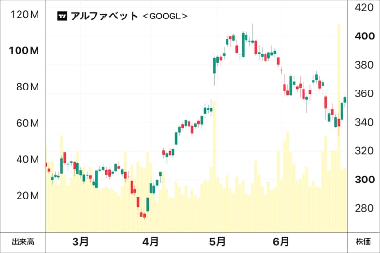 決算発表を受けて高値を更新した後、現在は下落基調となっているアルファベットの株価