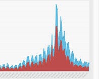 東京都5日のコロナ新規感染301人、前週比102%に増加　重症者49人