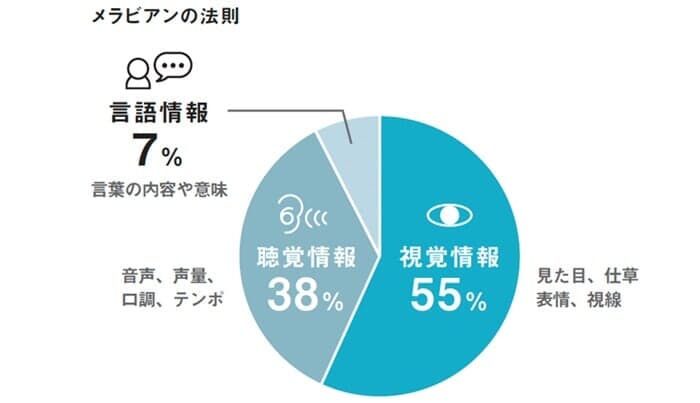 メラビアンの法則を説明する図版